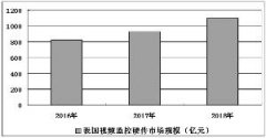 视频监控成安防领域核心